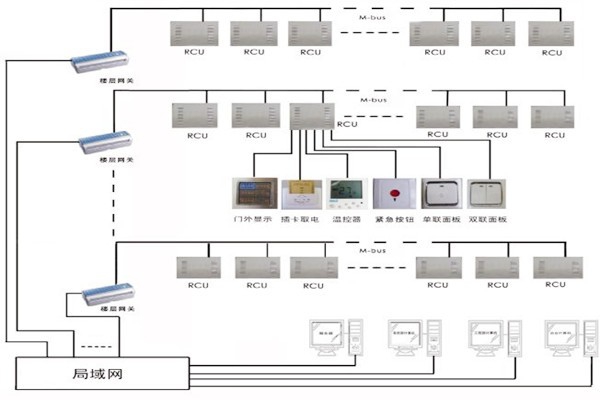 三水智能化帶來樓宇自控系統的概念解析！
