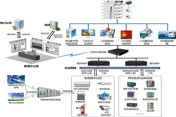 樓宇自控節(jié)能設計的內(nèi)涵所在！
