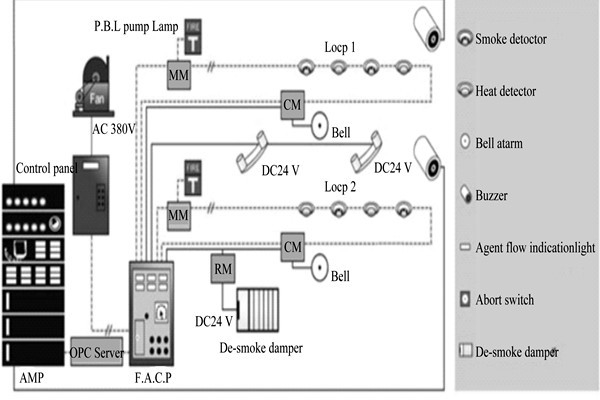 樓宇自動化系統為樓宇安全保駕護航！