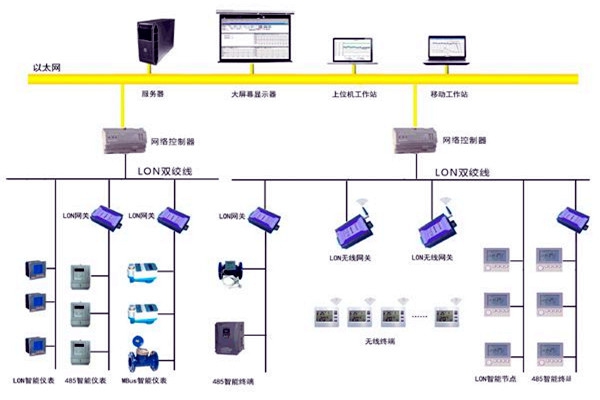 樓宇智能化的目的所在！