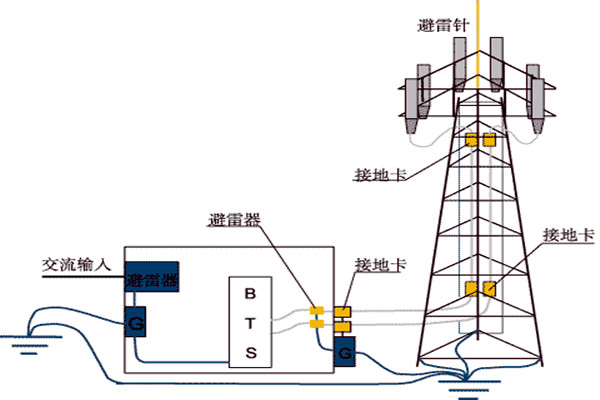 樓宇控制系統與防雷檢測的契合！