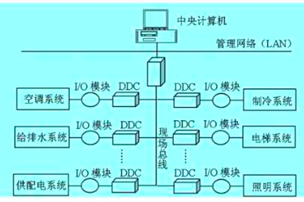 想要降低運營成本？那就搭建樓宇自動化系統！