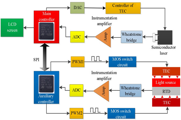 t8600型號溫度控制系統詳解！