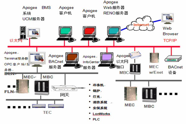 樓宇智能化系統安防工程的管理建議! 樓宇智能化系統安防工程的管理建議!