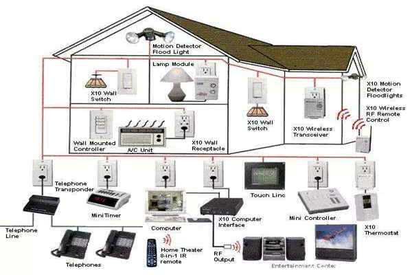 如何優化智能樓宇自控系統的布線結構？