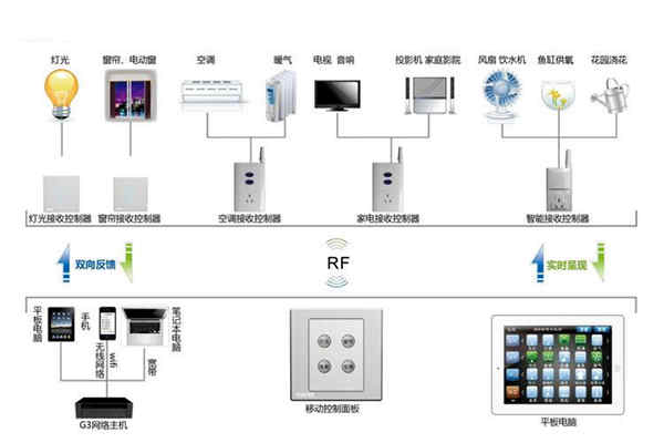 樓宇自動化系統控制器的優化設計！